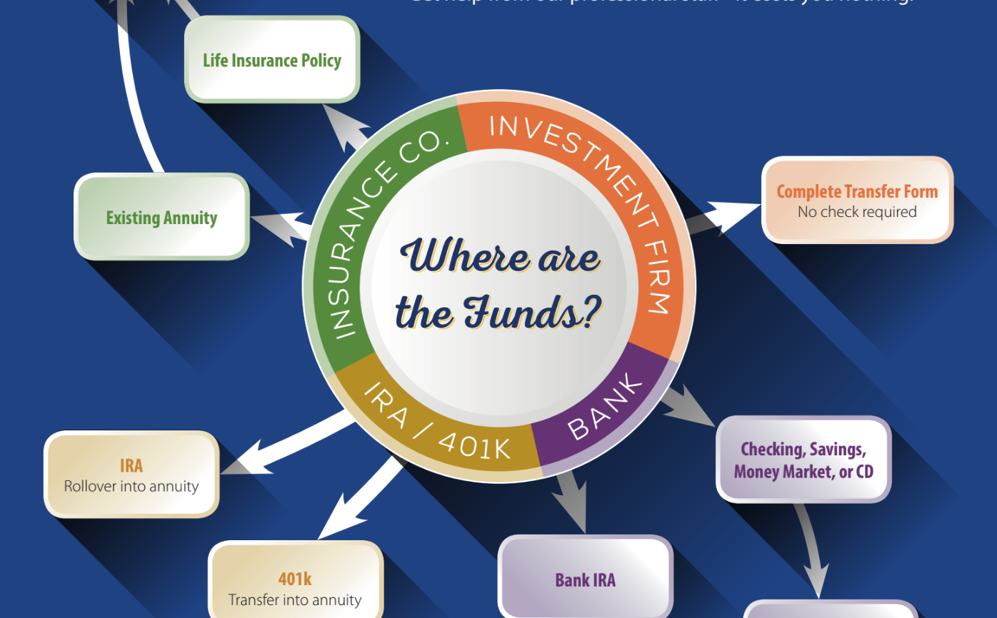 Download The Annuity Funding Cheat Sheet